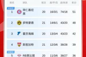 多特5连胜只落后拜仁3分，两轮不胜的拜仁本轮打第三霍芬海姆